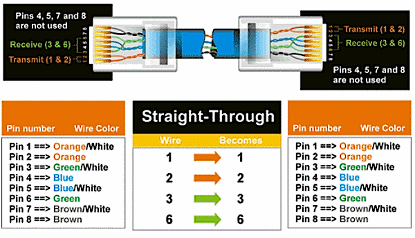 Straight-Through or patch cable